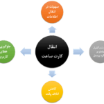 اتصال دستگاه کارت ساعت زنی به نرم افزار