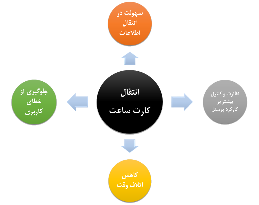 اتصال دستگاه کارت ساعت زنی به نرم افزار محاسبه حقوق