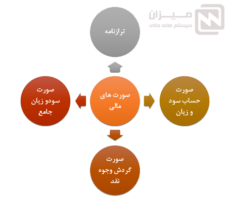 صورت های مالی