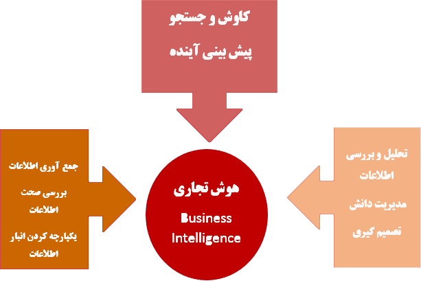 هوش تجاری